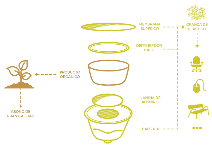 Cápsulas reciclables NESCAFÉ® Dolce Gusto®