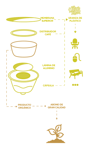 Cápsulas reciclables NESCAFÉ® Dolce Gusto®